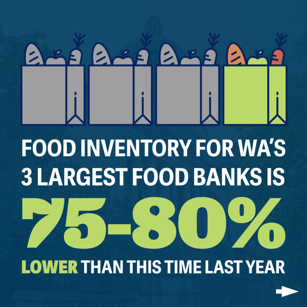 Food inventory for WA's 3 largest food banks is 75-80% lower than this time last year.
